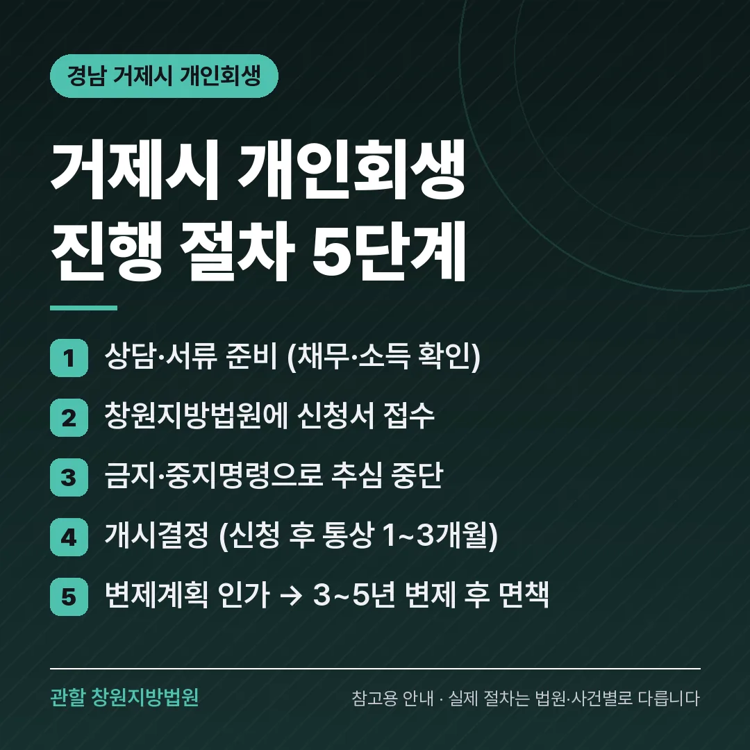 경남 거제시 개인회생 진행 절차 5단계 경남 거제시 개인회생 진행 절차 5단계