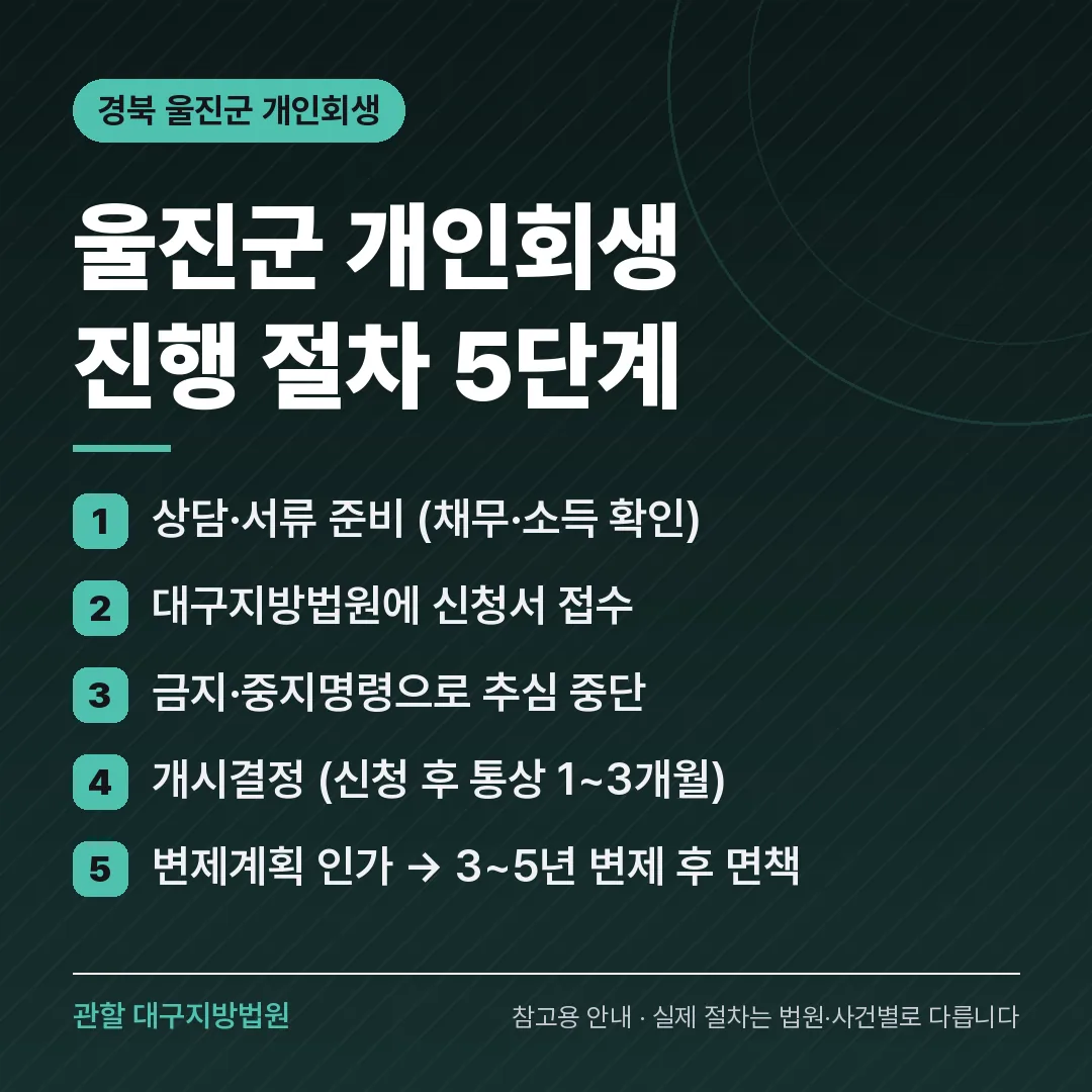 경북 울진군 개인회생 진행 절차 5단계 경북 울진군 개인회생 진행 절차 5단계