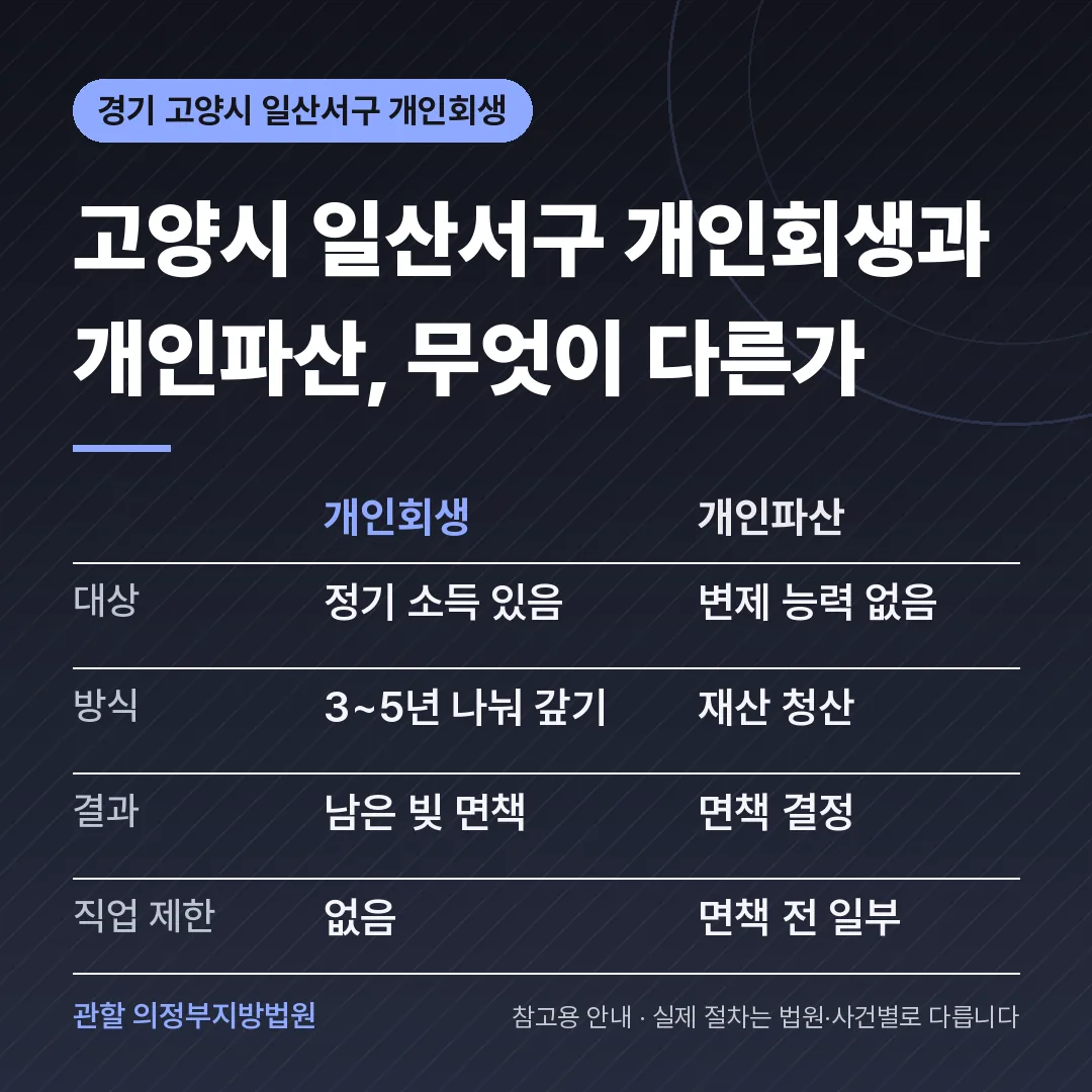 경기 고양시 일산서구 개인회생과 개인파산 비교 경기 고양시 일산서구 개인회생과 개인파산 비교