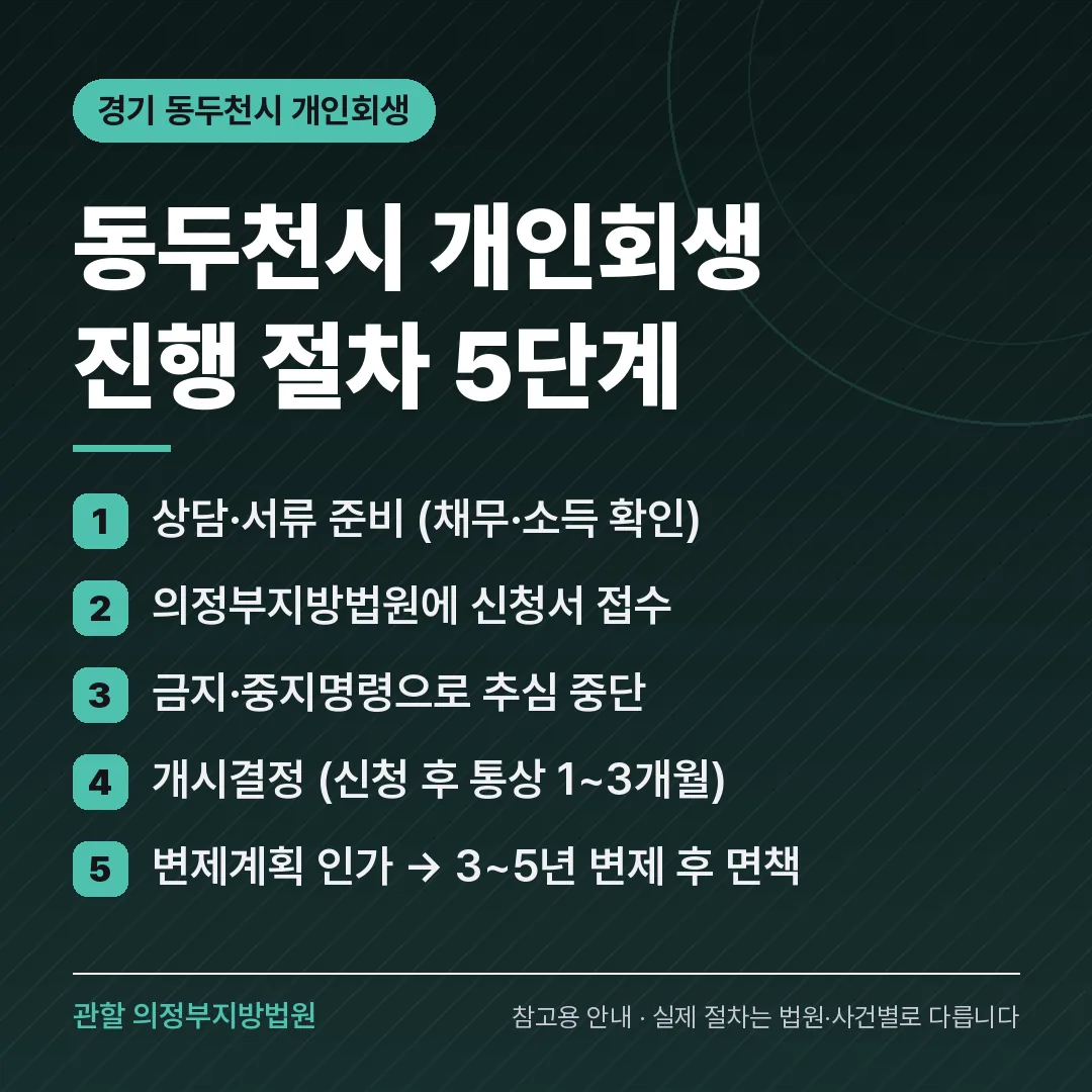 경기 동두천시 개인회생 진행 절차 5단계