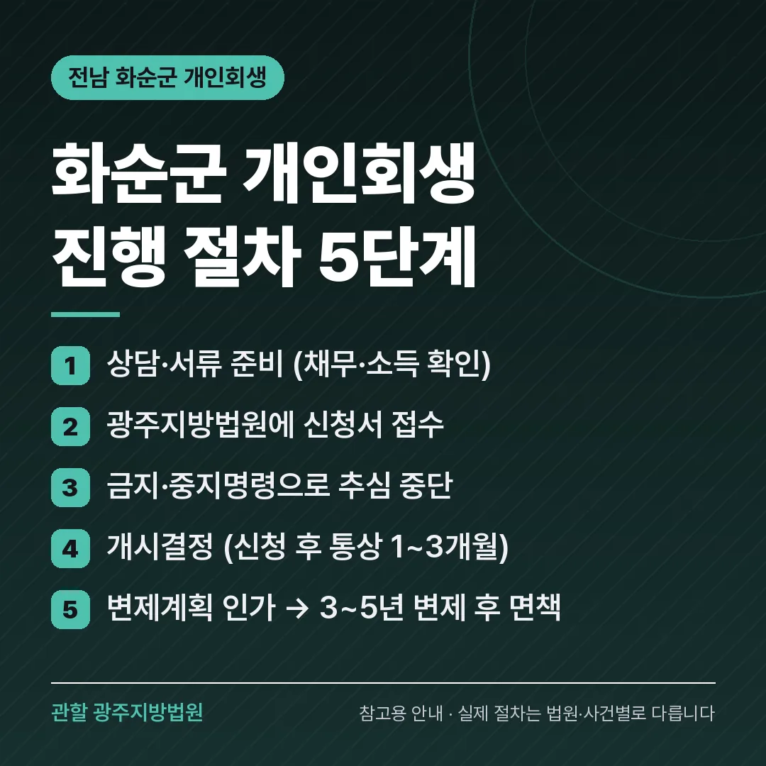 전남 화순군 개인회생 진행 절차 5단계