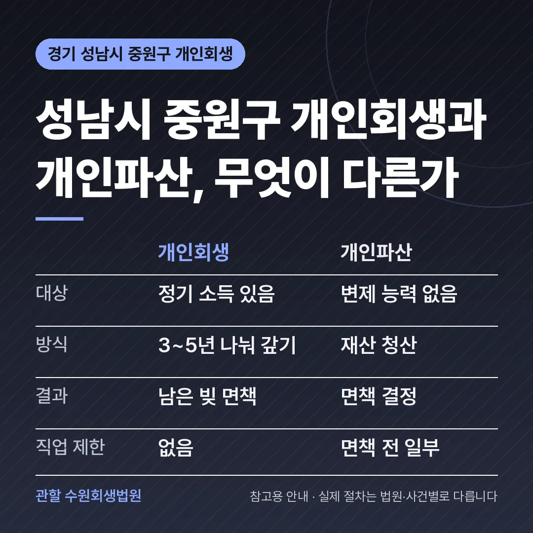 경기 성남시 중원구 개인회생과 개인파산 비교