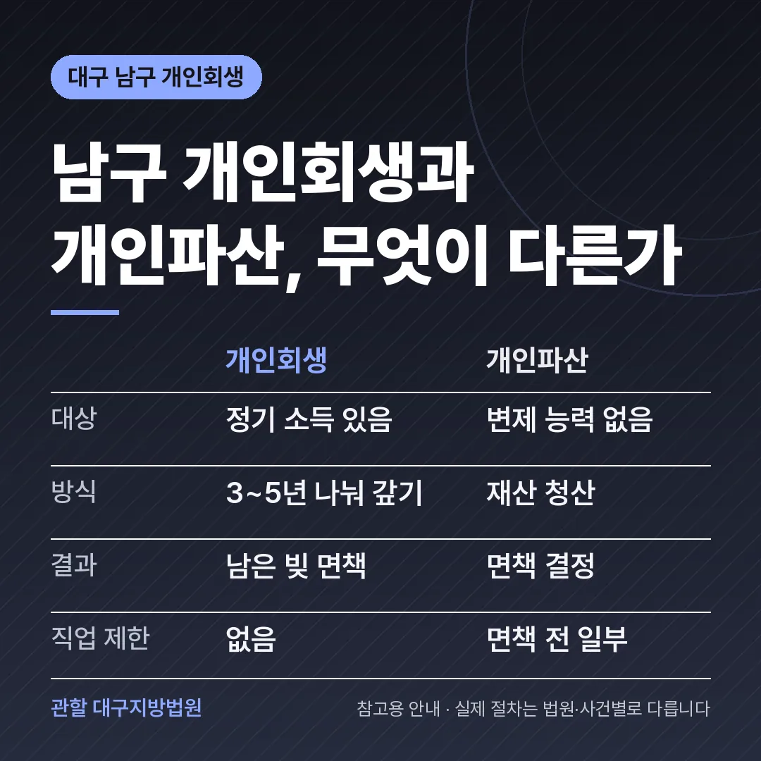 대구 남구 개인회생과 개인파산 비교
