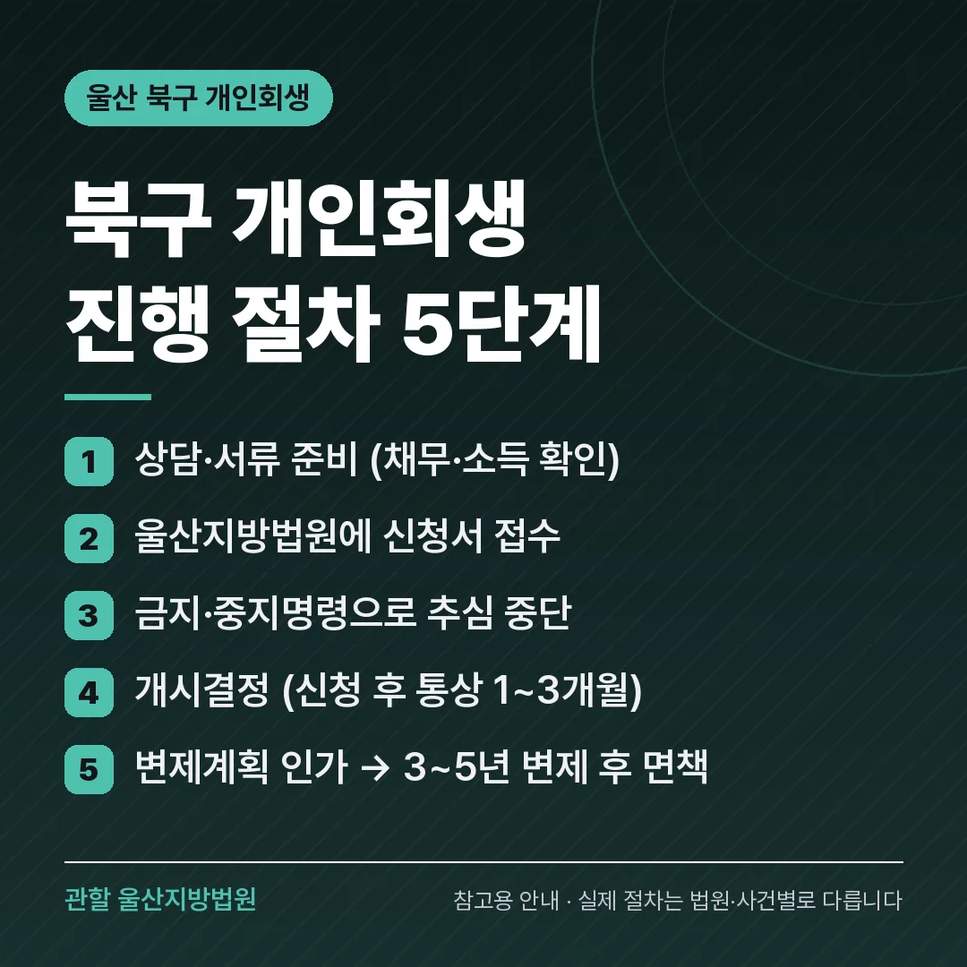 울산 북구 개인회생 진행 절차 5단계