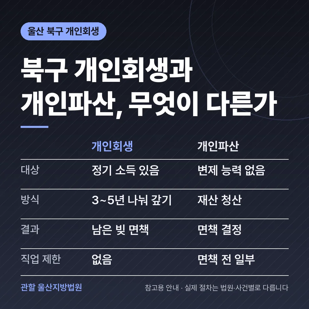 울산 북구 개인회생과 개인파산 비교