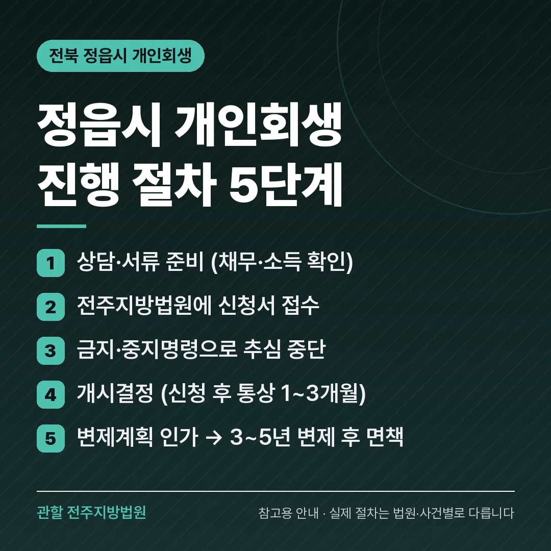 전북 정읍시 개인회생 진행 절차 5단계