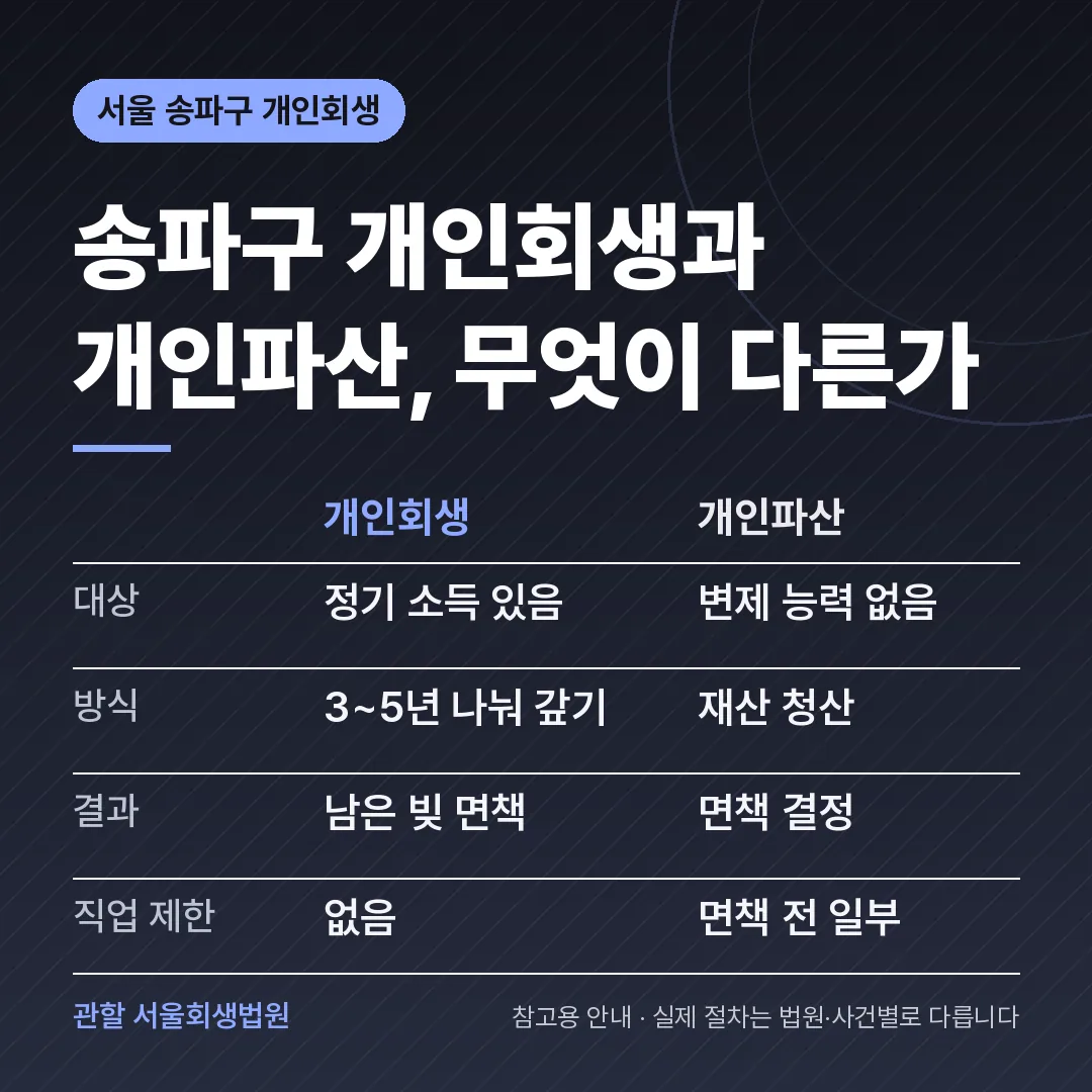 서울 송파구 개인회생과 개인파산 비교