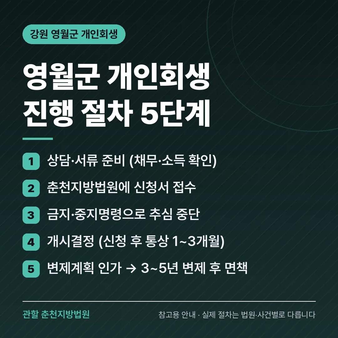강원 영월군 개인회생 진행 절차 5단계 강원 영월군 개인회생 진행 절차 5단계