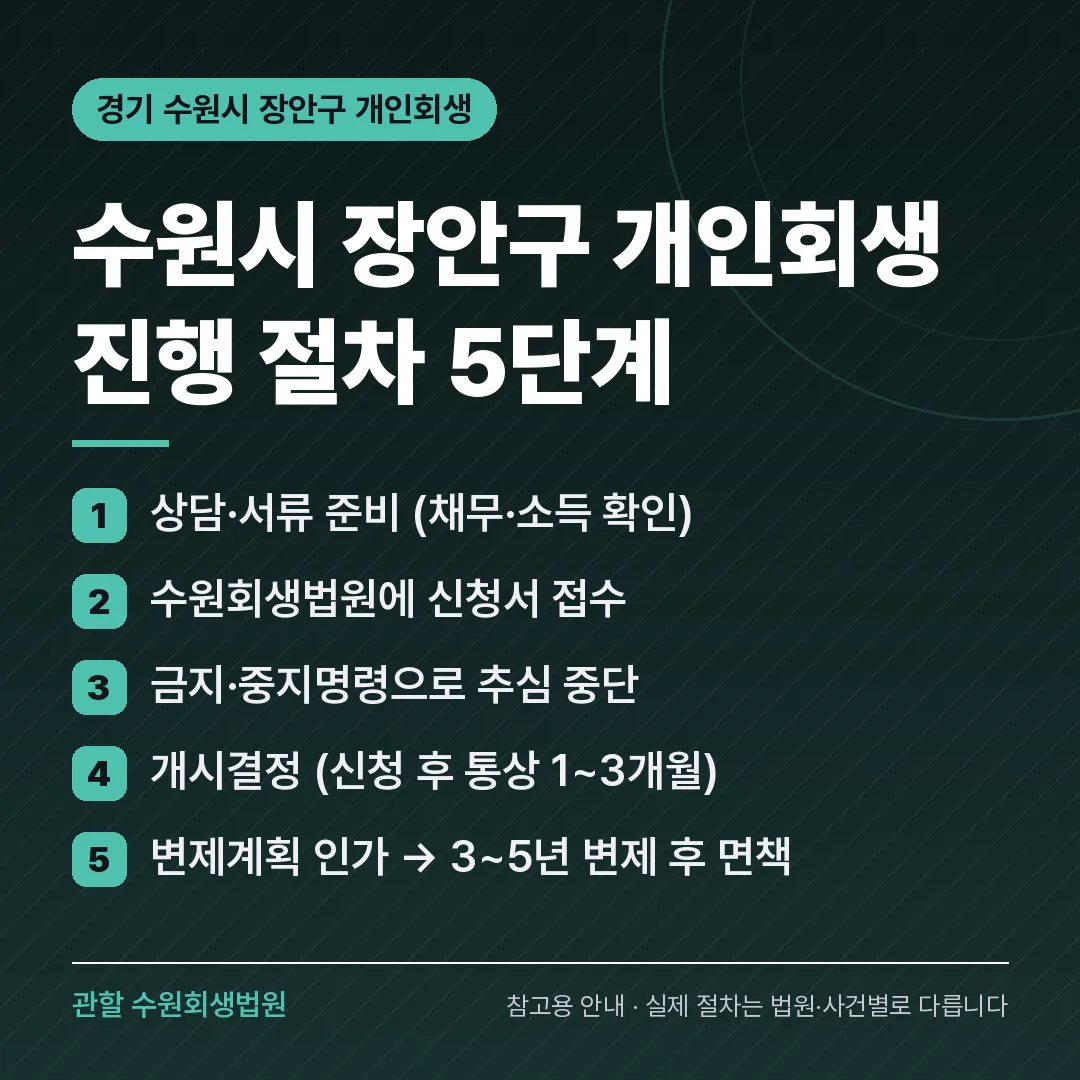 경기 수원시 장안구 개인회생 진행 절차 5단계