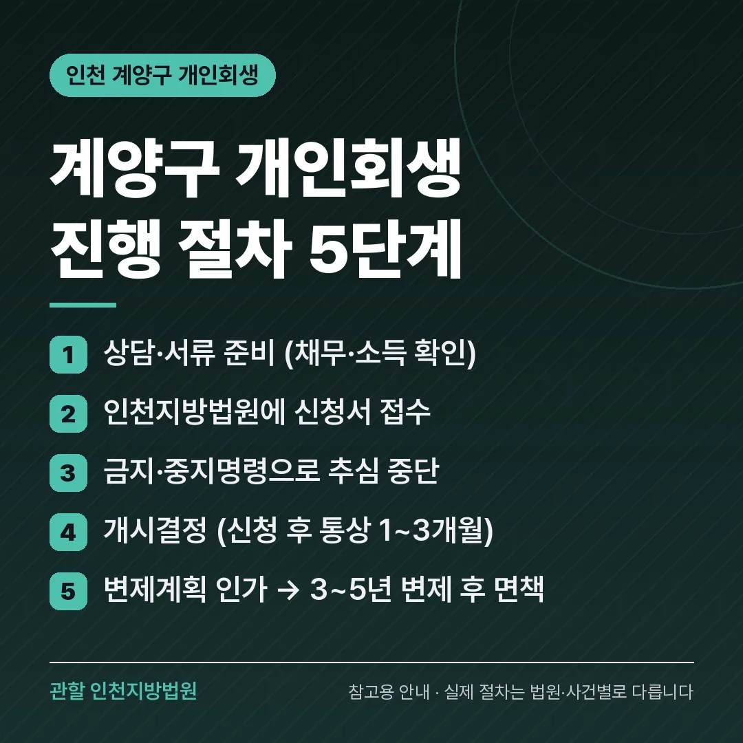 인천 계양구 개인회생 진행 절차 5단계 인천 계양구 개인회생 진행 절차 5단계