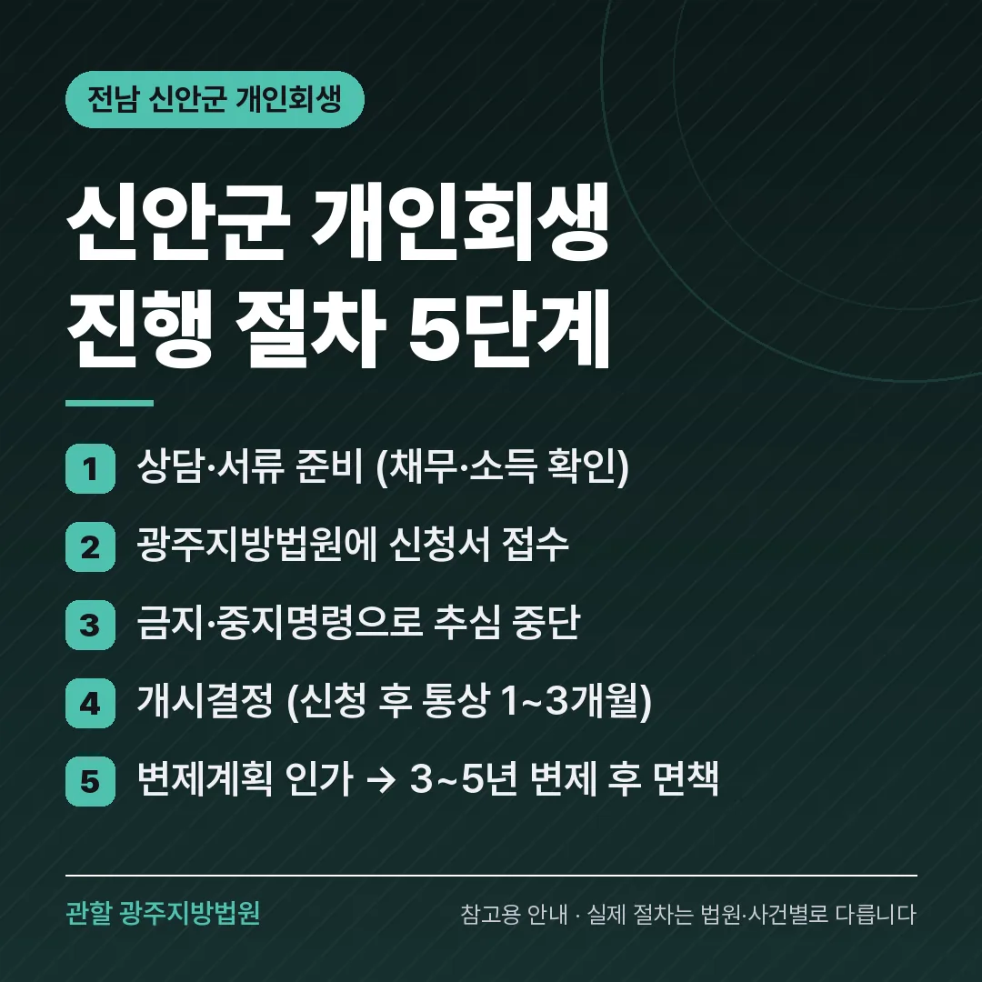 전남 신안군 개인회생 진행 절차 5단계
