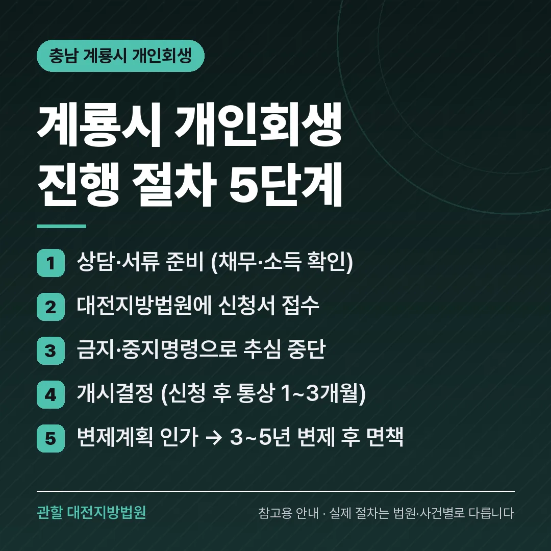 충남 계룡시 개인회생 진행 절차 5단계 충남 계룡시 개인회생 진행 절차 5단계