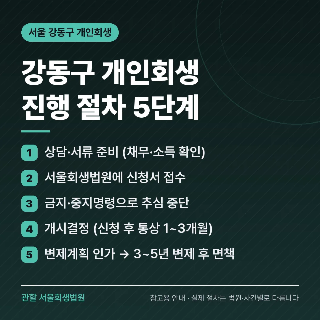 서울 강동구 개인회생 진행 절차 5단계