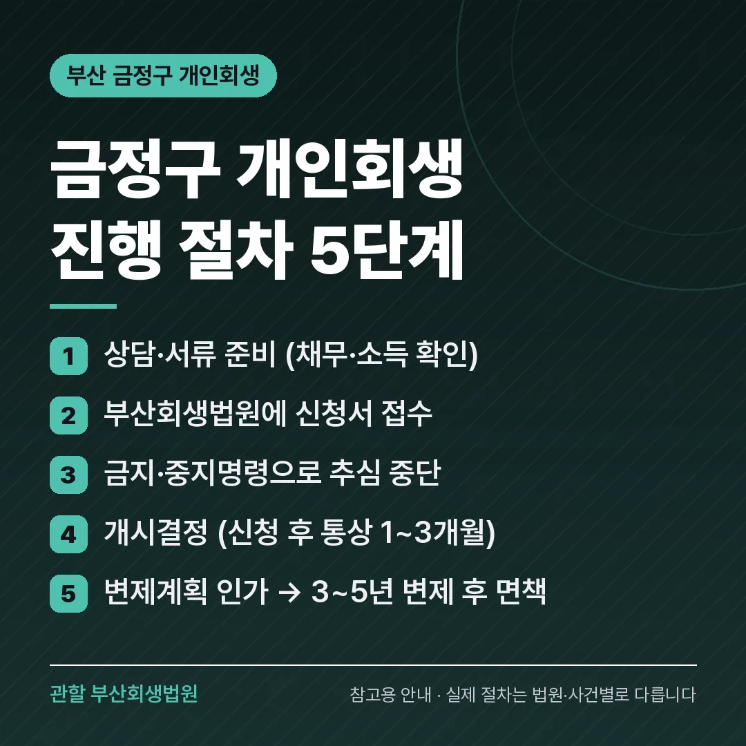 부산 금정구 개인회생 진행 절차 5단계 부산 금정구 개인회생 진행 절차 5단계