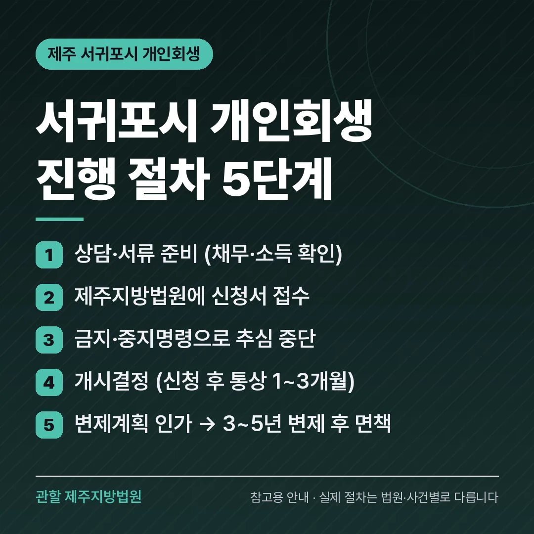 제주 서귀포시 개인회생 진행 절차 5단계 제주 서귀포시 개인회생 진행 절차 5단계