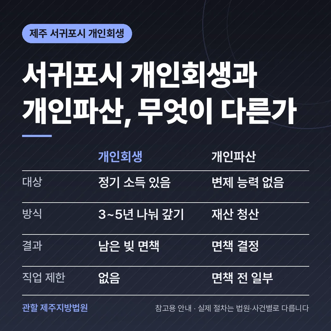 제주 서귀포시 개인회생과 개인파산 비교 제주 서귀포시 개인회생과 개인파산 비교