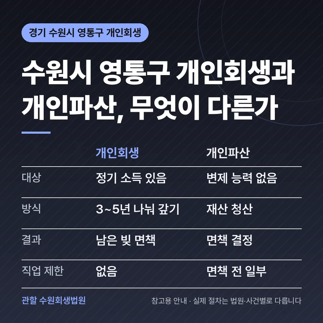 경기 수원시 영통구 개인회생과 개인파산 비교