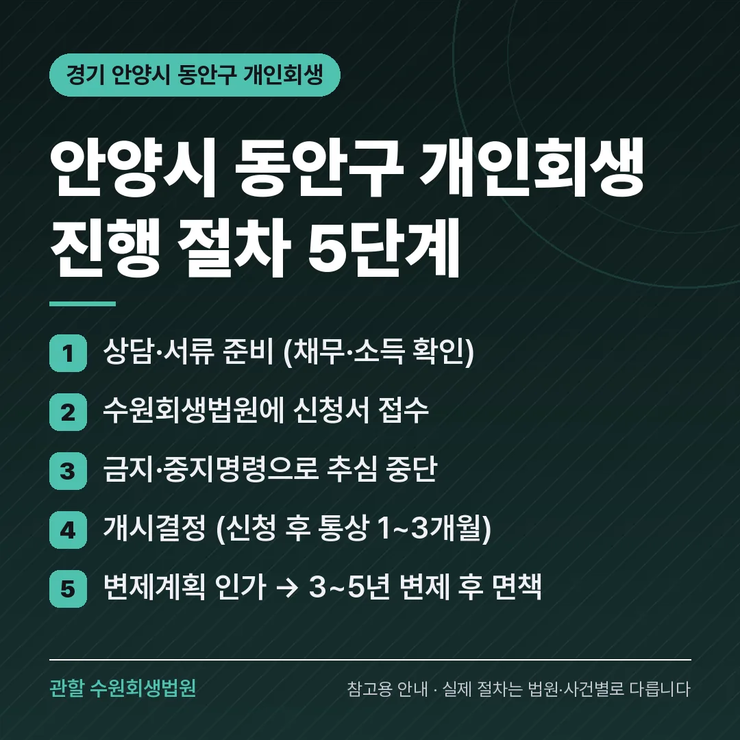 경기 안양시 동안구 개인회생 진행 절차 5단계