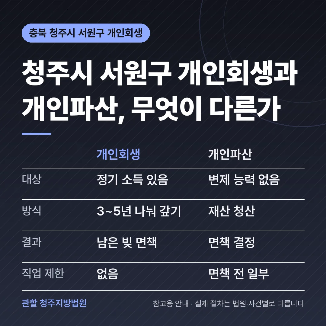 충북 청주시 서원구 개인회생과 개인파산 비교