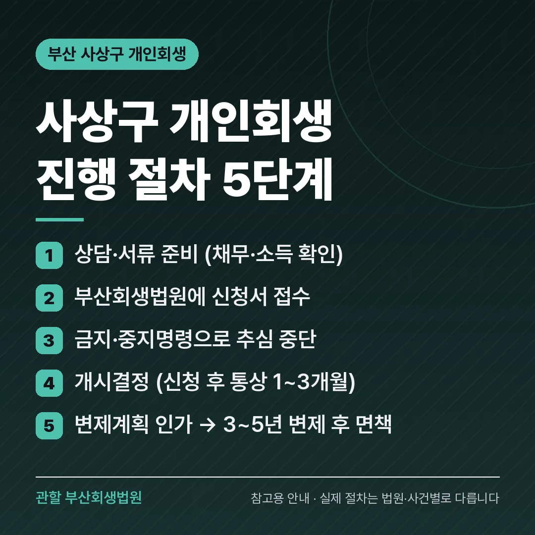 부산 사상구 개인회생 진행 절차 5단계